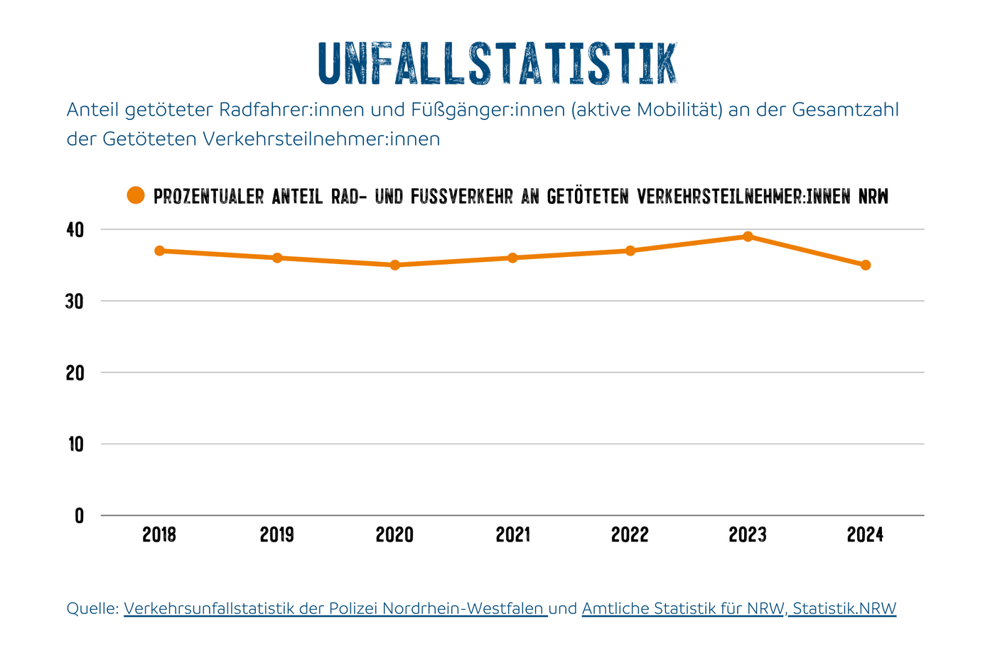 Grafik_Unfallstatistik_NRW_2018_-_2024_Anteil_Fuss-_und_Radfahrende Anteil getöteter Radfahrer:innen und Füßgänger:innen (aktive Mobilität) an der Gesamtzahl der Getöteten Verkehrsteilnehmer:innen 2018 - 2024.