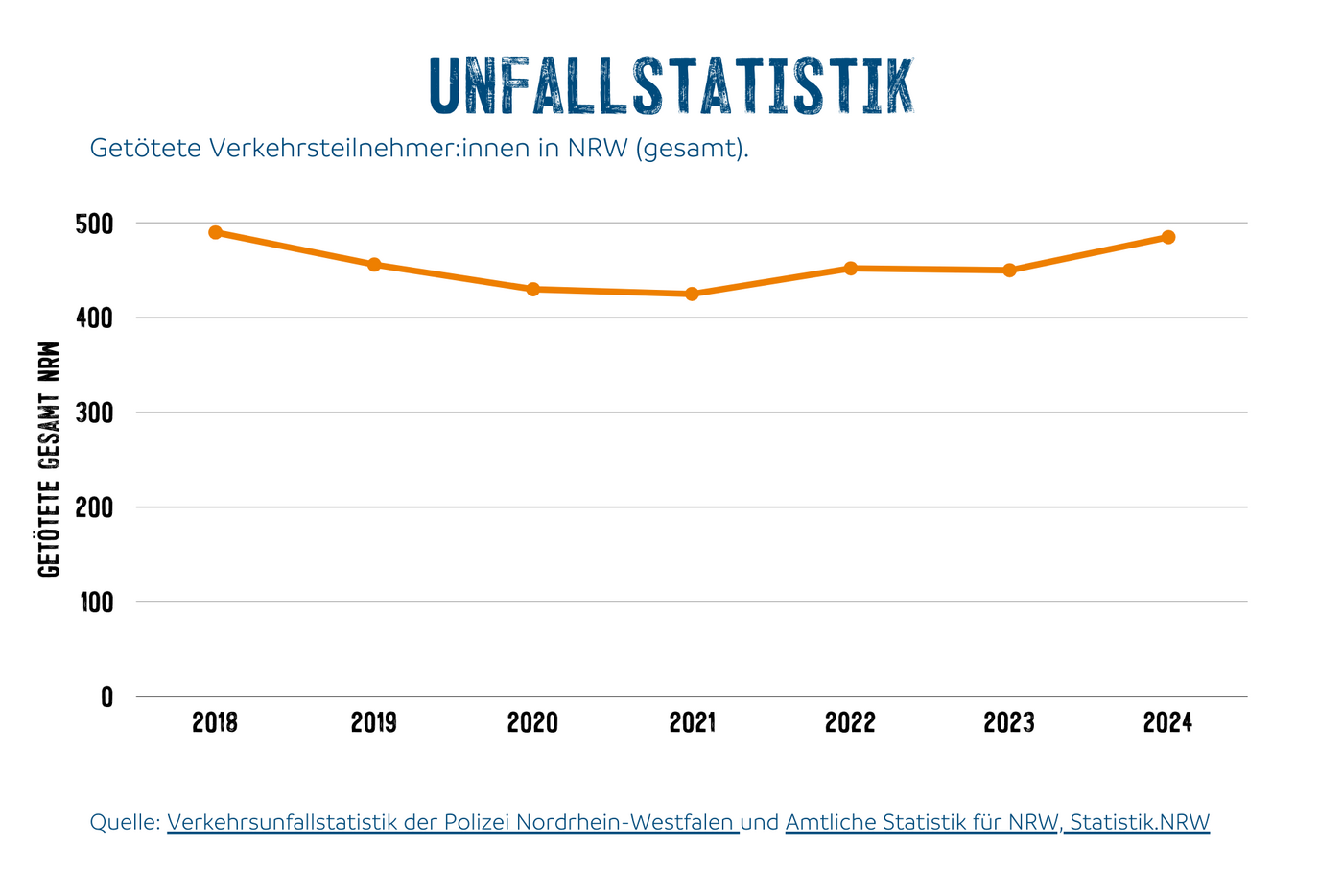 Grafik_Unfallstatistik_NRW_2018_-_2024_Getoetete_gesamt. Getötete Verkehrsteilnehmer:innen in NRW 2018 - 2024 (gesamt).