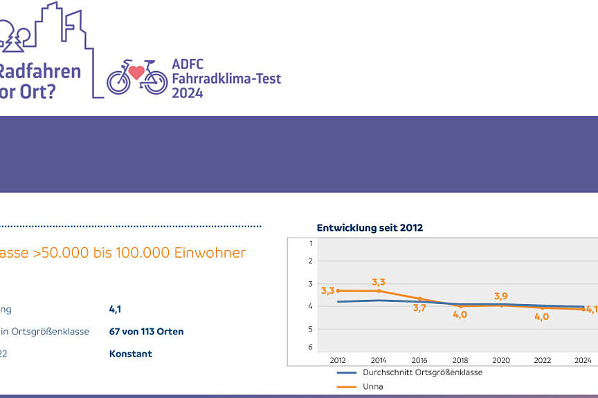 Klimatestergebnis Unna